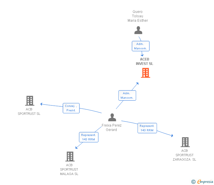 Vinculaciones societarias de ACEB INVEST SL