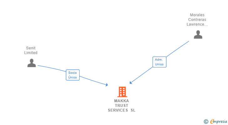 Vinculaciones societarias de MAKKA TRUST SERVICES SL