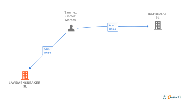 Vinculaciones societarias de LAVIDAENSNEAKER SL