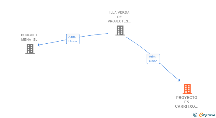 Vinculaciones societarias de PROYECTO ES CARRITXO SL