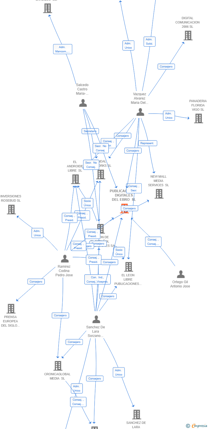 Vinculaciones societarias de PUBLICACIONES DIGITALES DEL EBRO SL