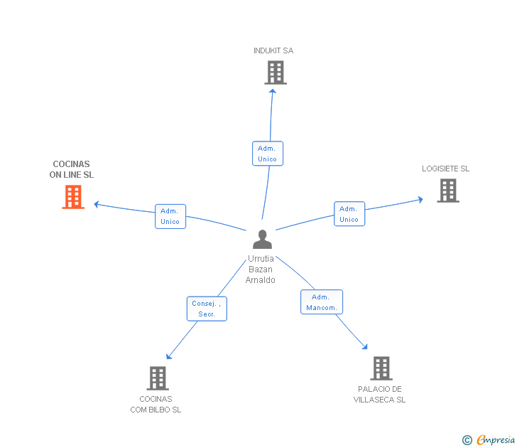 Vinculaciones societarias de COCINAS ON LINE SL