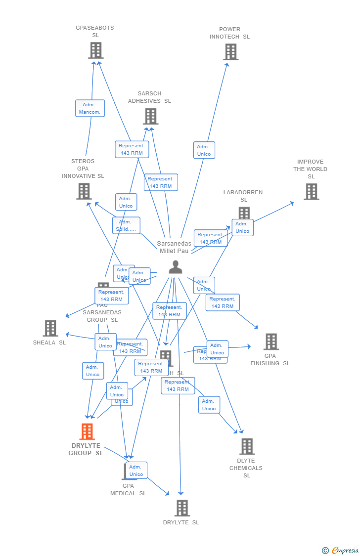 Vinculaciones societarias de DRYLYTE GROUP SL
