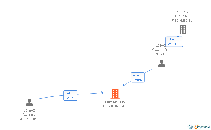 Vinculaciones societarias de TRASANCOS GESTION SL