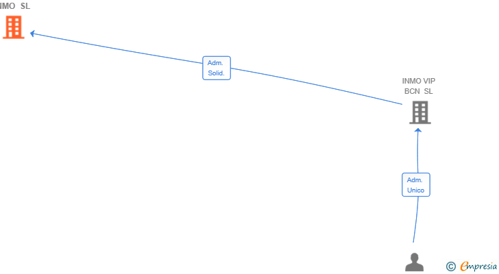Vinculaciones societarias de ANLEAN INMO SL