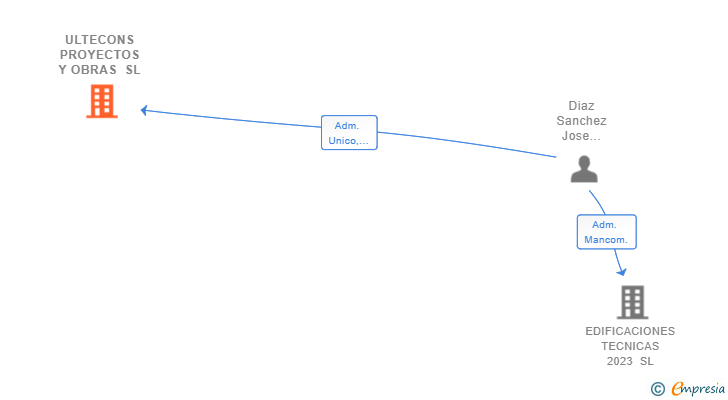 Vinculaciones societarias de ULTECONS PROYECTOS Y OBRAS SL