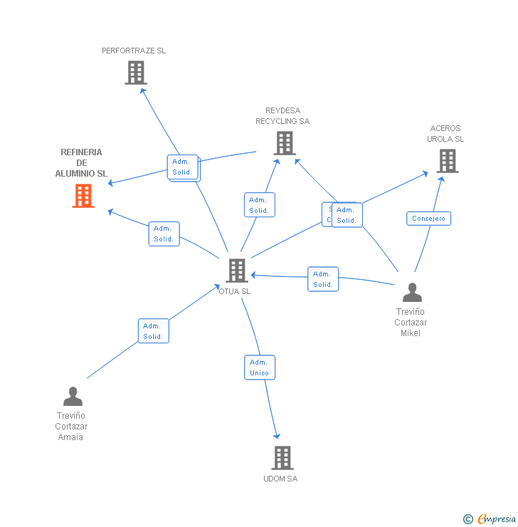 Vinculaciones societarias de REFINERIA DE ALUMINIO SL
