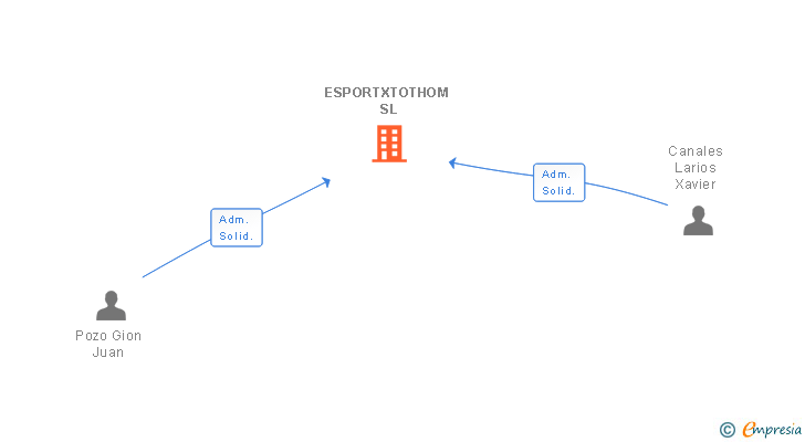 Vinculaciones societarias de ESPORTXTOTHOM SL