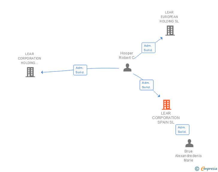 Vinculaciones societarias de LEAR CORPORATION SPAIN SL