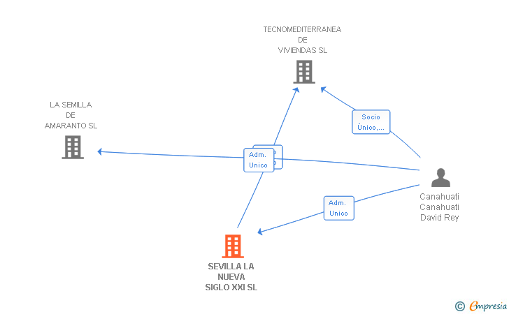 Vinculaciones societarias de SEVILLA LA NUEVA SIGLO XXI SL