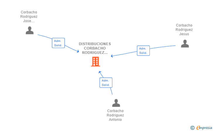 Vinculaciones societarias de DIS. CORBACHO SL