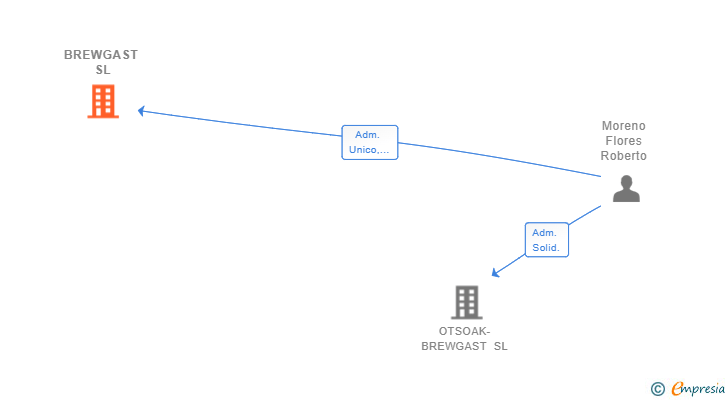 Vinculaciones societarias de BREWGAST SL