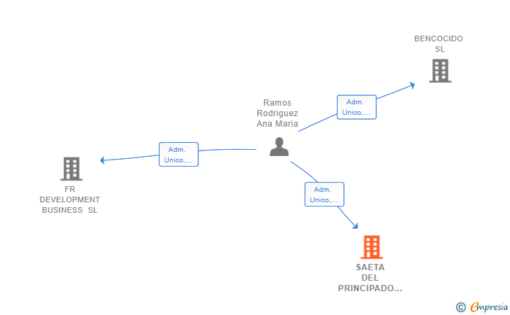 Vinculaciones societarias de SAETA DEL PRINCIPADO SL