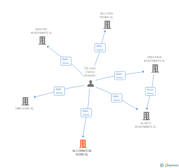 Vinculaciones societarias de ALCORNOCAL KORK SL