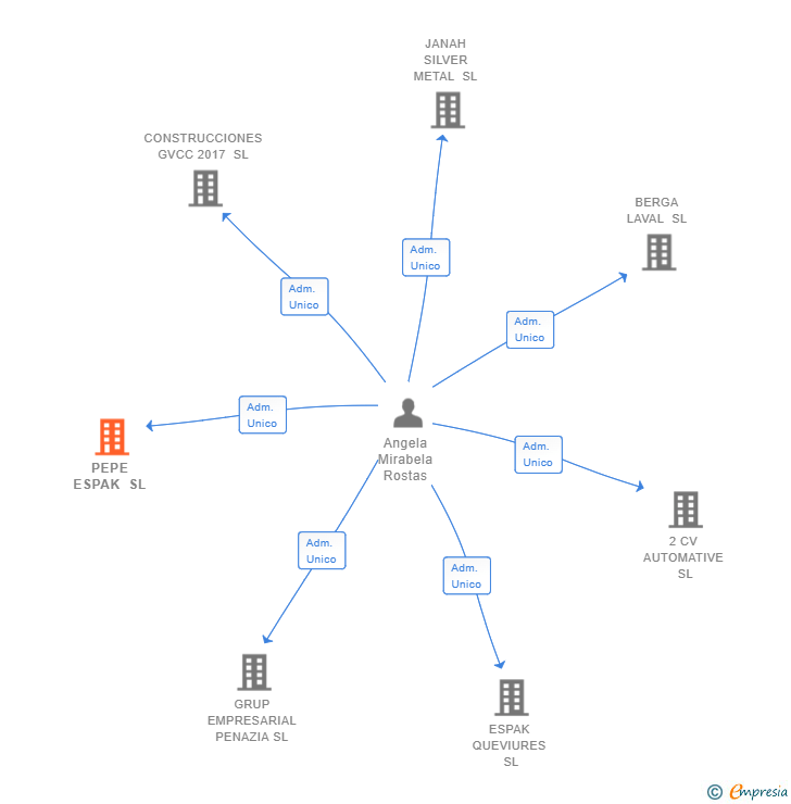 Vinculaciones societarias de PEPE ESPAK SL