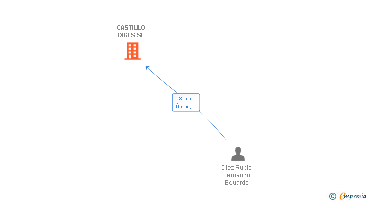 Vinculaciones societarias de CASTILLO DIGES SL