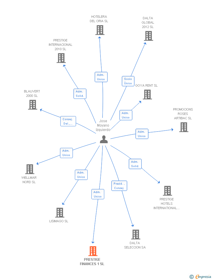Vinculaciones societarias de PRESTIGE FINANCES 1 SL