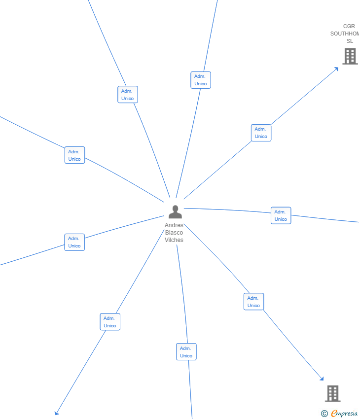 Vinculaciones societarias de TEAM ONE CAPITAL SL