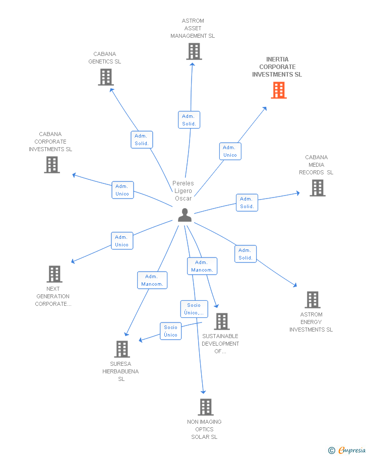 Vinculaciones societarias de INERTIA CORPORATE INVESTMENTS SL