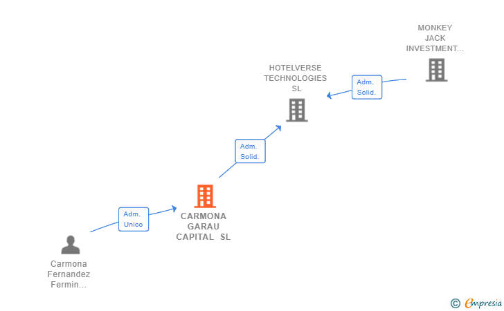 Vinculaciones societarias de CARMONA GARAU CAPITAL SL