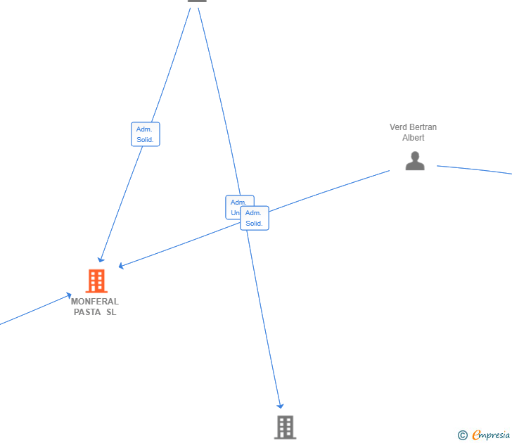 Vinculaciones societarias de MONFERAL PASTA SL