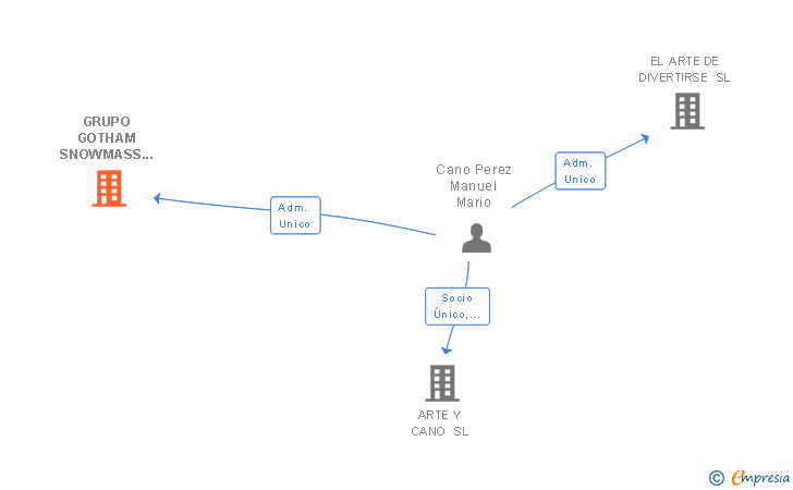 Vinculaciones societarias de GRUPO GOTHAM SNOWMASS SL