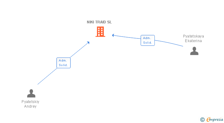 Vinculaciones societarias de NIKI TRAID SL