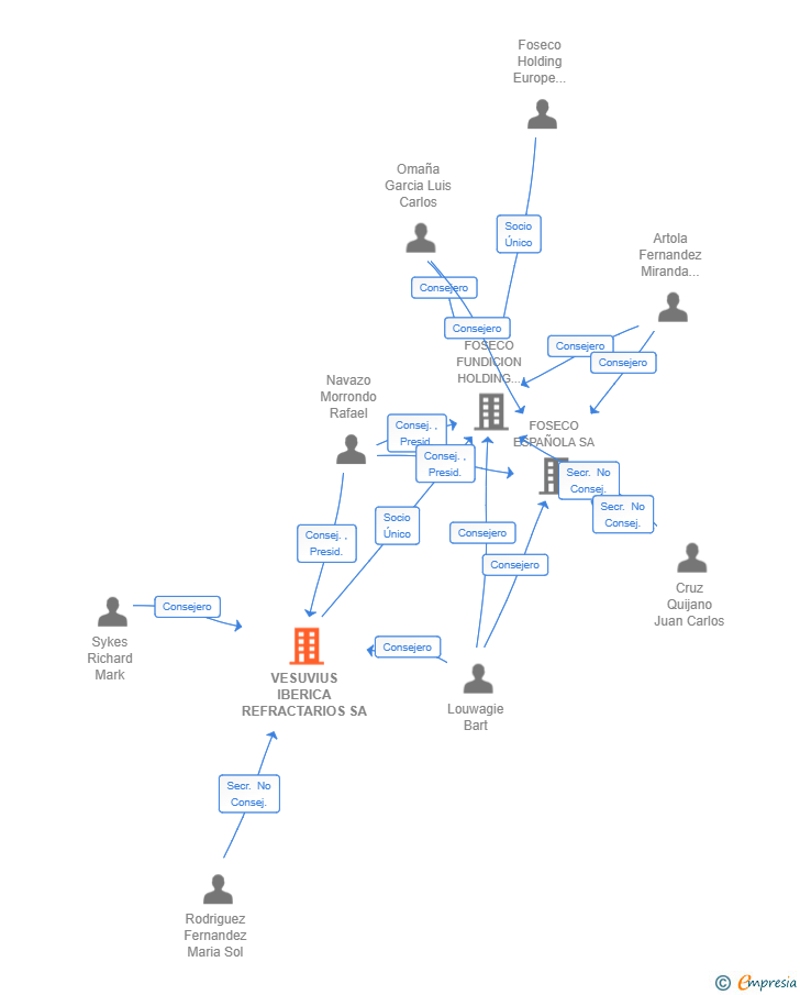 Vinculaciones societarias de VESUVIUS IBERICA REFRACTARIOS SA