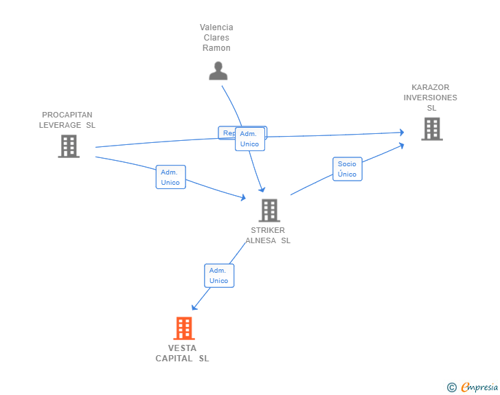 Vinculaciones societarias de VESTA CAPITAL SL