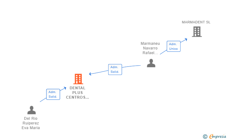 Vinculaciones societarias de DENTAL PLUS CENTROS DENTALES SL