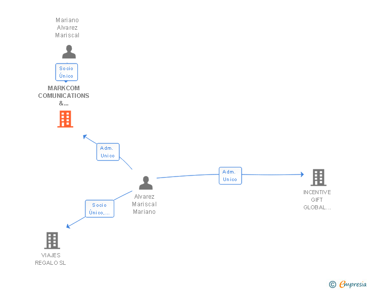 Vinculaciones societarias de MARKCOM COMUNICATIONS & CONSULTING SL
