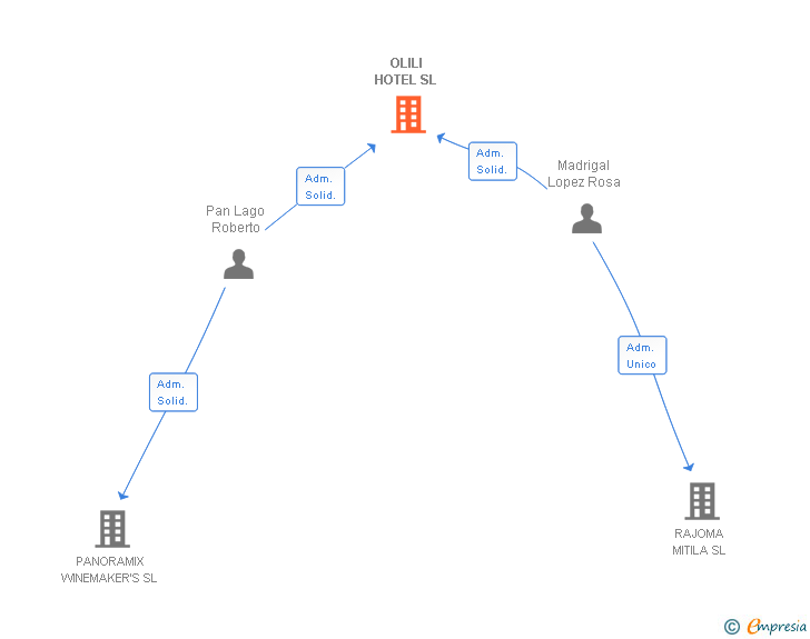 Vinculaciones societarias de OLILI HOTEL SL