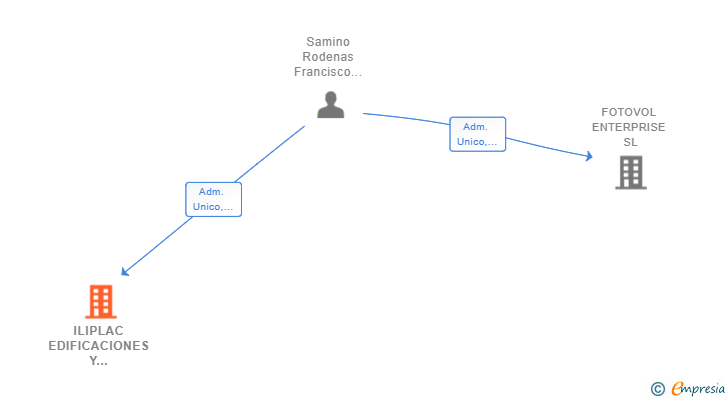 Vinculaciones societarias de ILIPLAC EDIFICACIONES Y MONTAJES SL