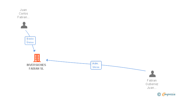 Vinculaciones societarias de INVERSIONES FABIAN SL