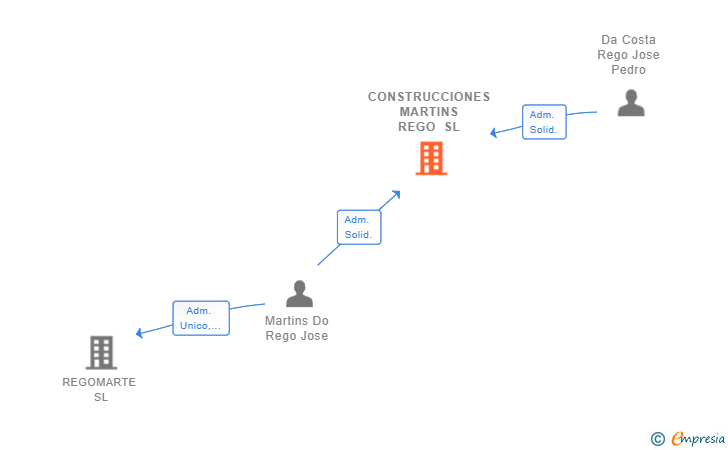 Vinculaciones societarias de CONSTRUCCIONES MARTINS REGO SL