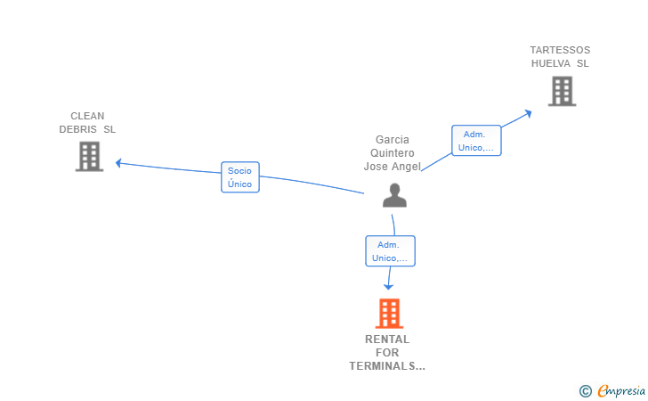 Vinculaciones societarias de RENTAL FOR TERMINALS SL