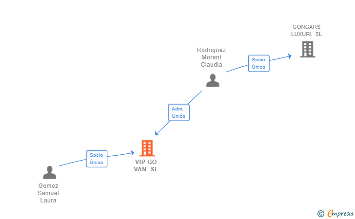 Vinculaciones societarias de VIP GO VAN SL