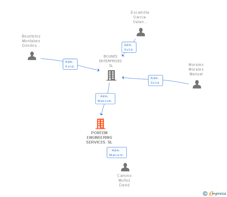 Vinculaciones societarias de PONTEM ENGINEERING SERVICES SL