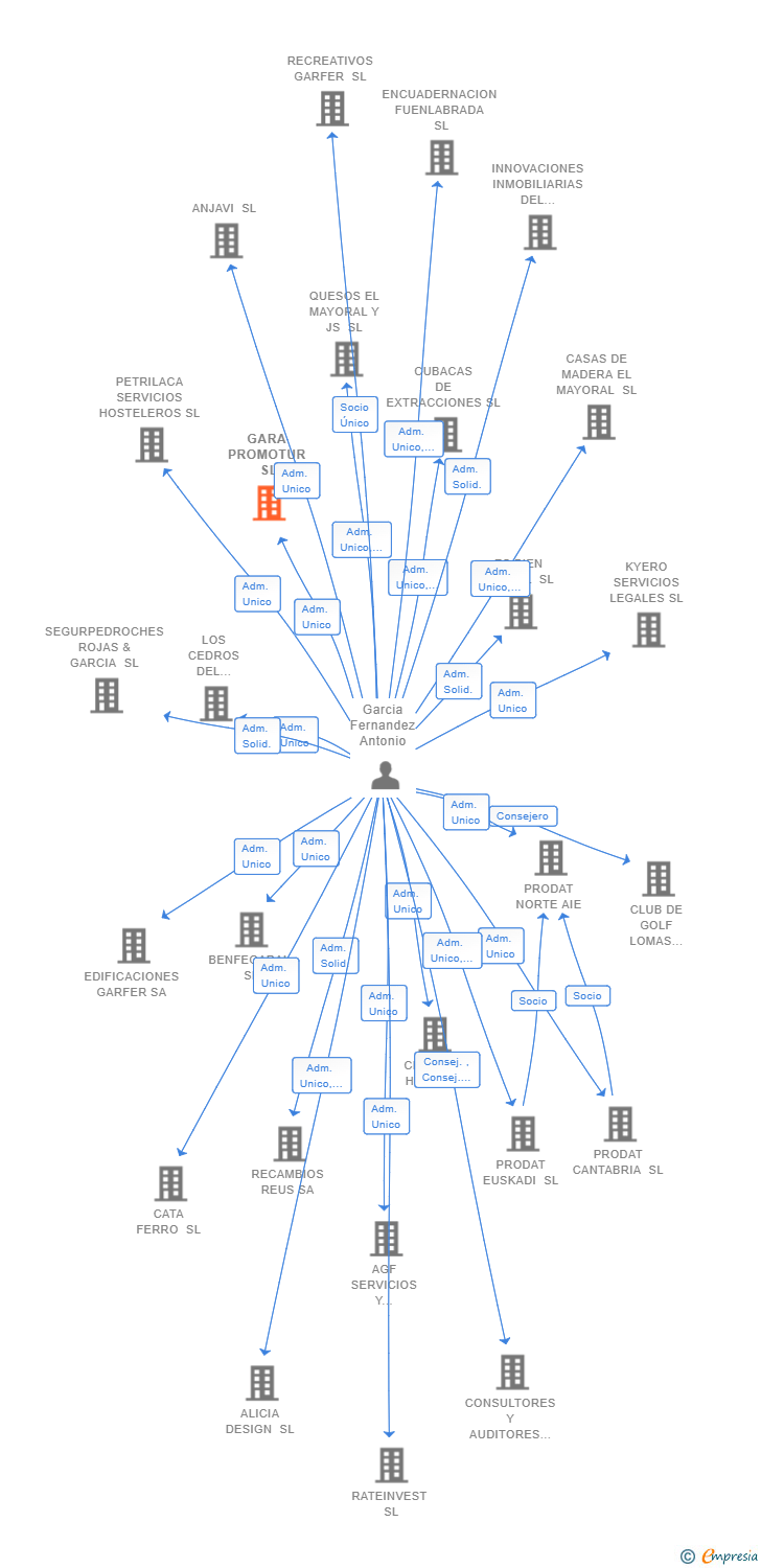 Vinculaciones societarias de GARA PROMOTUR SL