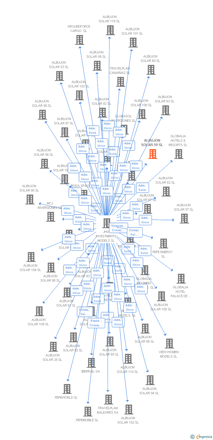 Vinculaciones societarias de ALBUJON SOLAR 59 SL