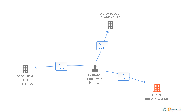 Vinculaciones societarias de OPEN RURALOCIO SA