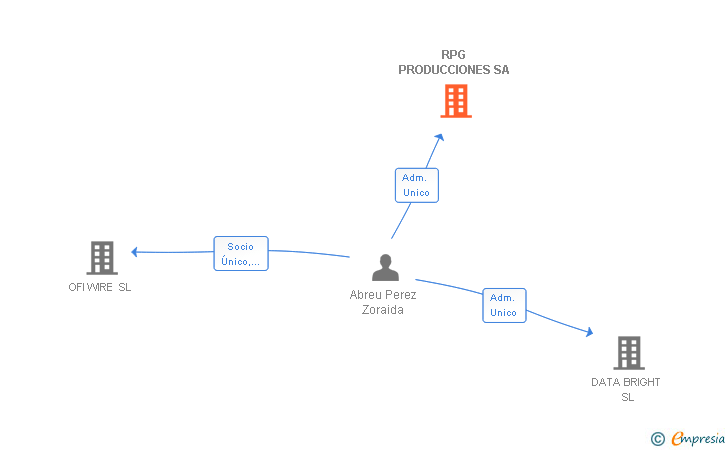 Vinculaciones societarias de RPG PRODUCCIONES SA