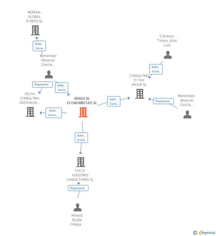 Vinculaciones societarias de ABASCAL ECONOMISTAS SL