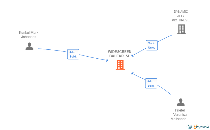 Vinculaciones societarias de WIDESCREEN BALEAR SL