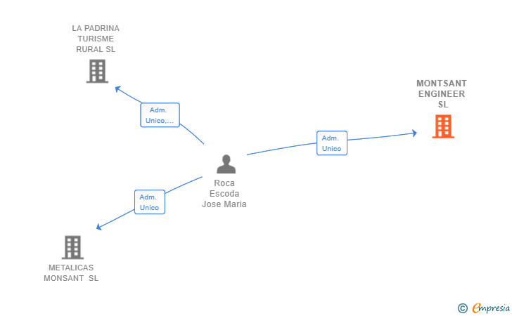 Vinculaciones societarias de MONTSANT ENGINEER SL