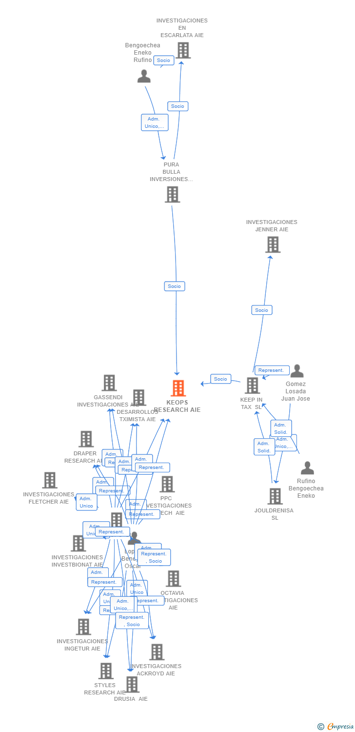 Vinculaciones societarias de KEOPS RESEARCH AIE