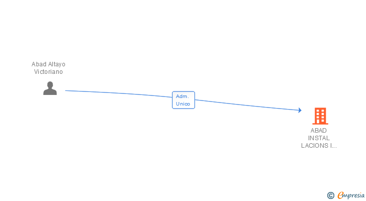 Vinculaciones societarias de ABAD INSTAL LACIONS I MANTENIMENTS SL