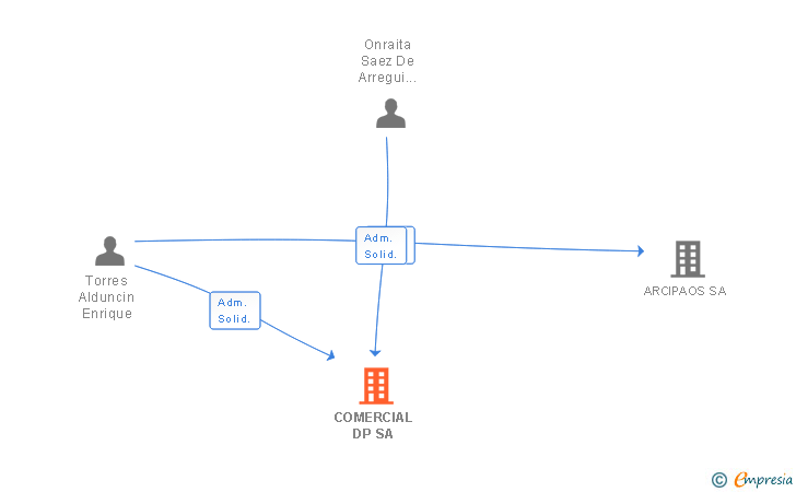Vinculaciones societarias de COMERCIAL DP SA