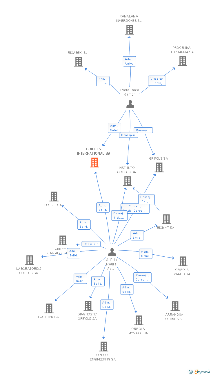 Vinculaciones societarias de GRIFOLS INTERNATIONAL SA