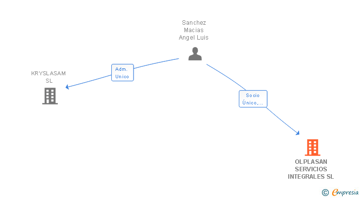 Vinculaciones societarias de OLPLASAN SERVICIOS INTEGRALES SL